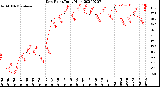 Milwaukee Weather Dew Point<br>Daily High