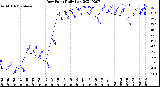 Milwaukee Weather Dew Point<br>Daily Low