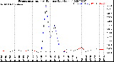 Milwaukee Weather Evapotranspiration<br>vs Rain per Day<br>(Inches)