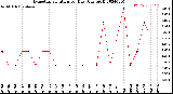 Milwaukee Weather Evapotranspiration<br>per Day (Ozs sq/ft)