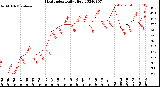 Milwaukee Weather Heat Index<br>Daily High