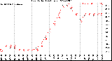 Milwaukee Weather Heat Index<br>(24 Hours)