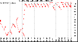 Milwaukee Weather Outdoor Humidity<br>Daily High