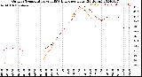 Milwaukee Weather Outdoor Temperature<br>vs THSW Index<br>per Hour<br>(24 Hours)