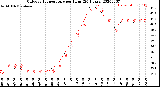 Milwaukee Weather Outdoor Temperature<br>per Hour<br>(24 Hours)