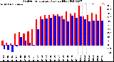 Milwaukee Weather Outdoor Temperature<br>Daily High/Low