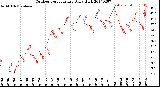 Milwaukee Weather Outdoor Temperature<br>Daily High