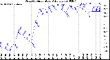 Milwaukee Weather Outdoor Temperature<br>Daily Low