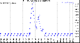 Milwaukee Weather Rain<br>By Day<br>(Inches)