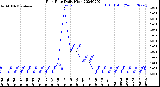 Milwaukee Weather Rain Rate<br>Daily High