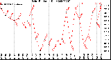 Milwaukee Weather Solar Radiation<br>Daily