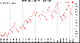 Milwaukee Weather THSW Index<br>Daily High