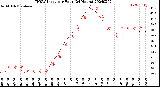 Milwaukee Weather THSW Index<br>per Hour<br>(24 Hours)