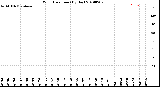 Milwaukee Weather Wind Direction<br>(By Day)