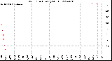 Milwaukee Weather Wind Direction<br>(By Month)