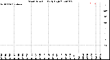 Milwaukee Weather Wind Direction<br>Daily High