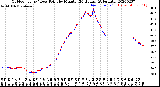 Milwaukee Weather Outdoor Temp / Dew Point<br>by Minute<br>(24 Hours) (Alternate)