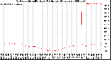 Milwaukee Weather Outdoor Humidity<br>Every 5 Minutes<br>(24 Hours)