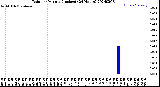 Milwaukee Weather Rain<br>per Minute<br>(Inches)<br>(24 Hours)