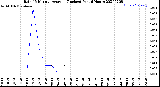 Milwaukee Weather Rain<br>15 Minute Average<br>(Inches)<br>Past 6 Hours