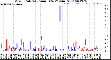 Milwaukee Weather Outdoor Rain<br>Daily Amount<br>(Past/Previous Year)