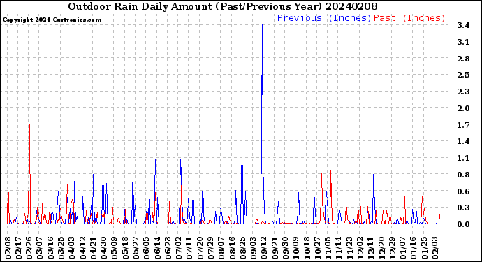 Milwaukee Weather Outdoor Rain<br>Daily Amount<br>(Past/Previous Year)