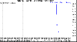 Milwaukee Weather Rain Rate<br>per Minute<br>(24 Hours)