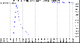 Milwaukee Weather Rain Rate<br>15 Minute Average<br>Past 6 Hours