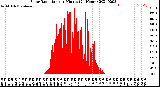 Milwaukee Weather Solar Radiation<br>per Minute<br>(24 Hours)