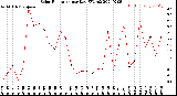 Milwaukee Weather Solar Radiation<br>per Day KW/m2