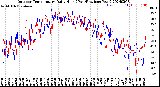 Milwaukee Weather Outdoor Temperature<br>Daily High<br>(Past/Previous Year)