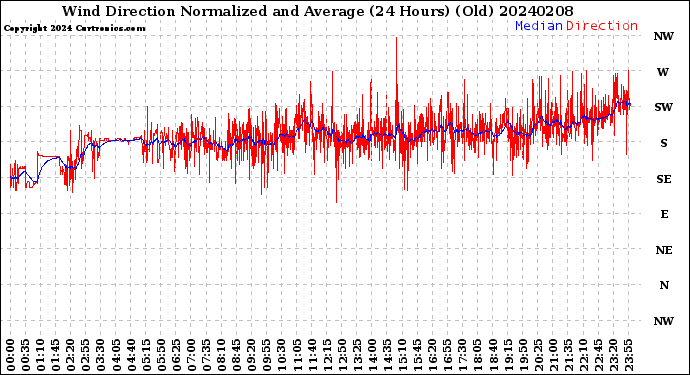 Milwaukee Weather Wind Direction<br>Normalized and Average<br>(24 Hours) (Old)