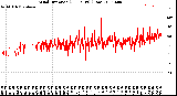 Milwaukee Weather Wind Direction<br>(24 Hours) (Raw)