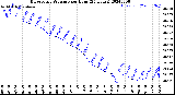 Milwaukee Weather Barometric Pressure<br>per Hour<br>(24 Hours)