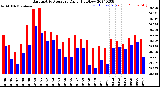 Milwaukee Weather Barometric Pressure<br>Daily High/Low