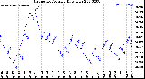 Milwaukee Weather Barometric Pressure<br>Daily High