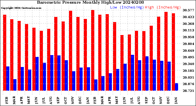 Milwaukee Weather Barometric Pressure<br>Monthly High/Low