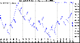 Milwaukee Weather Barometric Pressure<br>Daily Low