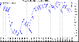 Milwaukee Weather Wind Chill<br>Daily Low