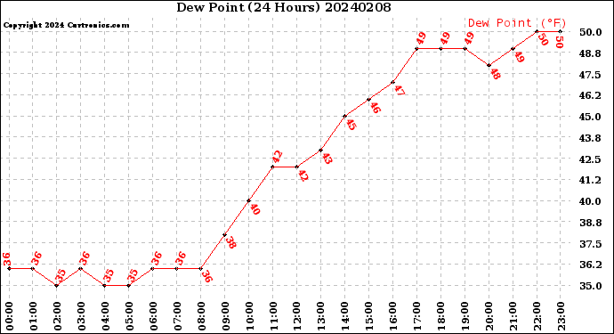 Milwaukee Weather Dew Point<br>(24 Hours)