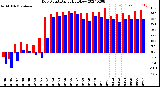 Milwaukee Weather Dew Point<br>Daily High/Low