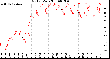 Milwaukee Weather Dew Point<br>Daily High