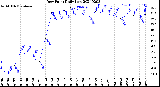 Milwaukee Weather Dew Point<br>Daily Low