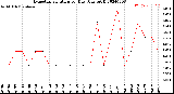 Milwaukee Weather Evapotranspiration<br>per Day (Ozs sq/ft)