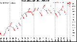 Milwaukee Weather Heat Index<br>Daily High