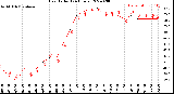 Milwaukee Weather Heat Index<br>(24 Hours)