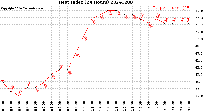 Milwaukee Weather Heat Index<br>(24 Hours)