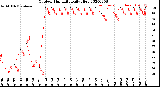 Milwaukee Weather Outdoor Humidity<br>Daily High