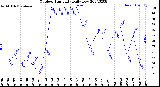 Milwaukee Weather Outdoor Humidity<br>Daily Low