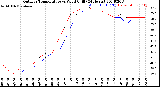 Milwaukee Weather Outdoor Temperature<br>vs Wind Chill<br>(24 Hours)